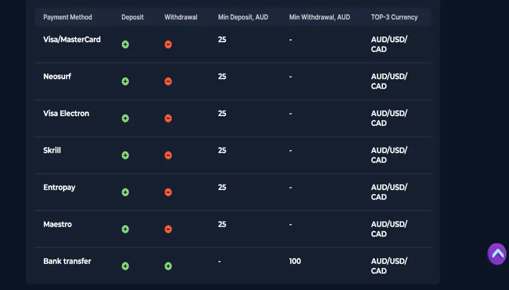 Dingo Casino Deposit and Withdrawal Methods